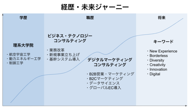 経歴・未来ジャーニー